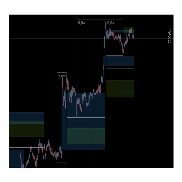Short-term scalping moves on a candlestick chart