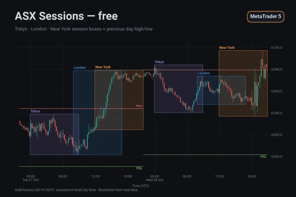 ASX Sessions: Free Session Box Indicator for MT5 — Indicator for MetaTrader 5