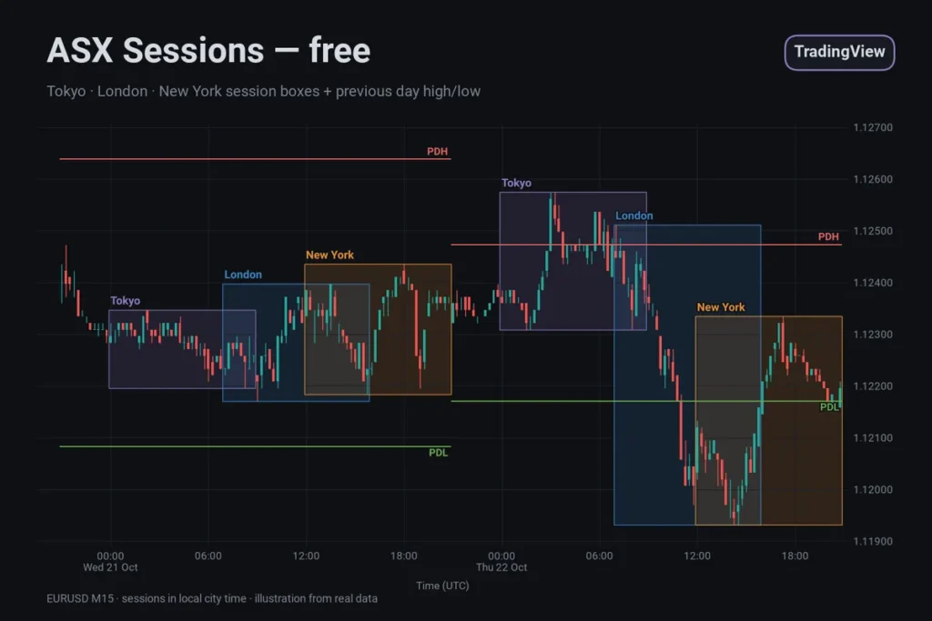 ASX Sessions: Free Session Box Indicator for TradingView — Indicator for TradingView