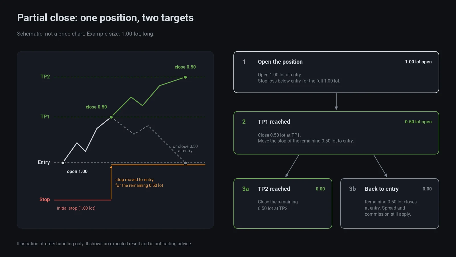 Diagram of a partial close: half the position closed at the first target, stop moved to entry for the rest
