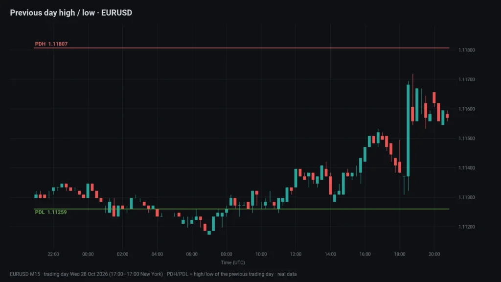 EURUSD 15-minute chart of one day with the previous day high and low marked