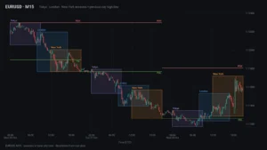 EURUSD 15-minute chart with Tokyo, London and New York session boxes and previous day high and low lines