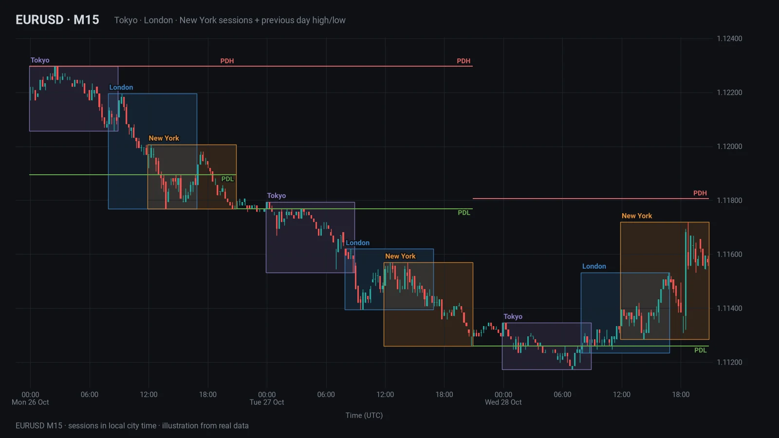 EURUSD 15-minute chart with Tokyo, London and New York session boxes and previous day high and low lines